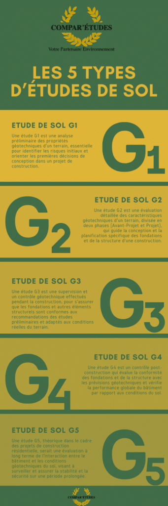 Récapitulatif des Études de Sol G1, G2, G3, G4, G5 pour la Construction