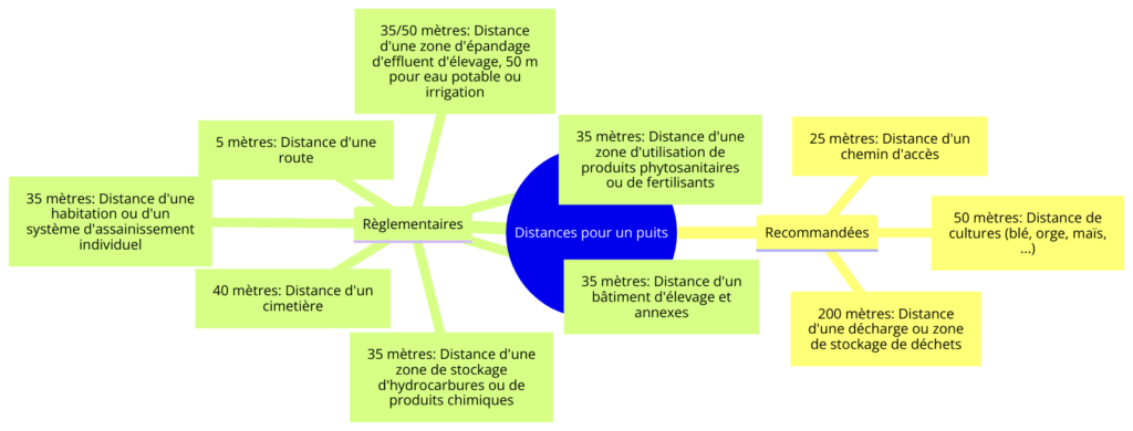 Résumé visuel des différentes distances (règlementaire et recommandée) entre un puits et différents ouvrages et installation